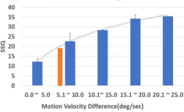 Fig. 6. Average SSQ value according to motion velocity  difference. The line bar represents each  stand-ard error.