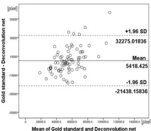 Fig. 5. Bland-Altman plot on comparison of Gold stand- stand-ard and U-net.