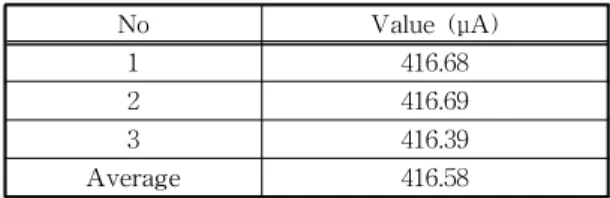 Table 1. Galvanic current measurement results