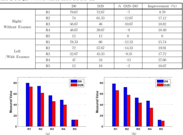 Table 2. Changes in wrinkle indexes before and after use