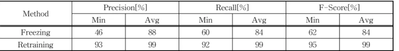 Fig. 5. Comparison of accuracy and loss rates up to  100 epoch without early stopping in ResNet-50