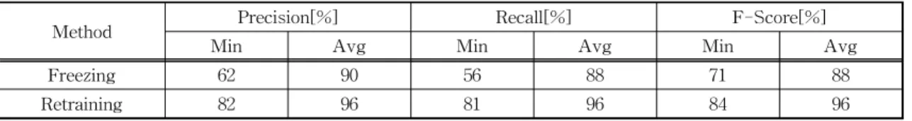 Fig. 6. Comparison of Accuracy and loss rates up to  100 epoch without early stopping in Inception-  V3.