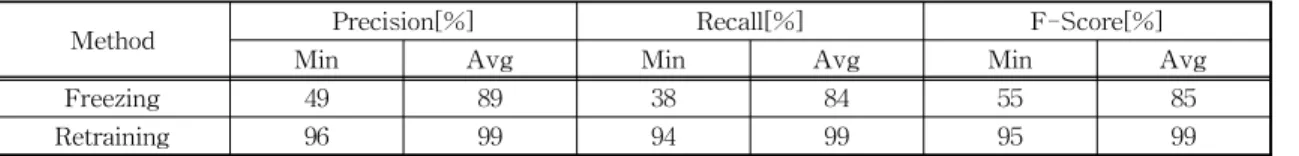 Fig. 7. Comparison of Accuracy and loss rates up to  100 epoch without early stopping in DenseNet-  121.