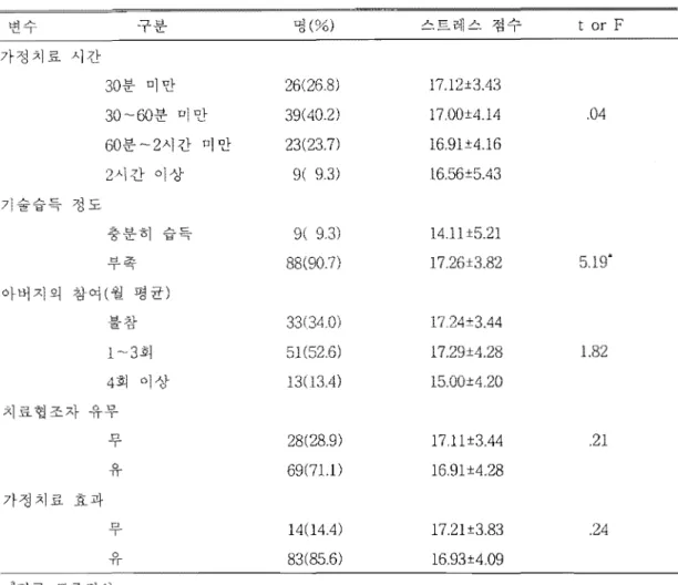 표 5  내용  여l  。l ‘.- 까、  책잉  스트레스  - 134  스트레스 점 3.9lìl.05" 3.40:tl.18 3.68:tl.24 3.34:tl.13 2.64:t1.20 16.97土 4.04 (N=97) 