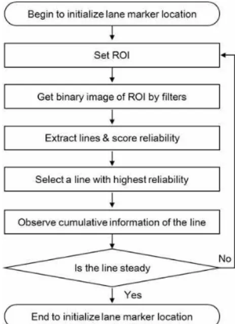 Fig. 1. Conceptual flowchart of the proposed algorithm. Fig. 2. Flowchart for initialization of lane marker location.