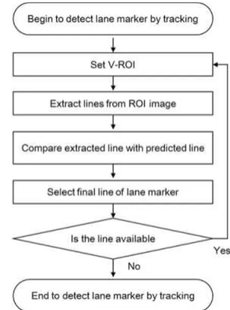 Fig. 5 Explanation materials for characteristics of lane marker.