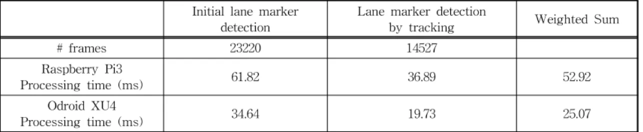 Table 1. Accuracy of lane marker detection 