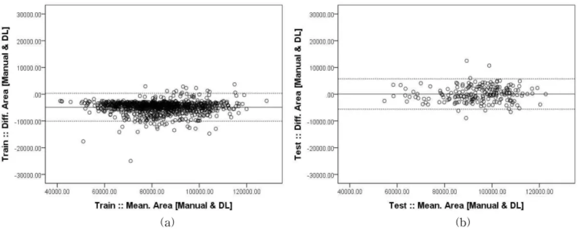 Fig. 7. Bland-Altman plots comparing the manual and the DL area measurements. (a) Manual and Deep Learning  in Train data, (b) Manual and Deep Learning in Test data.