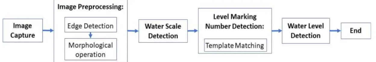 Fig. 1. Block diagram of proposed system.