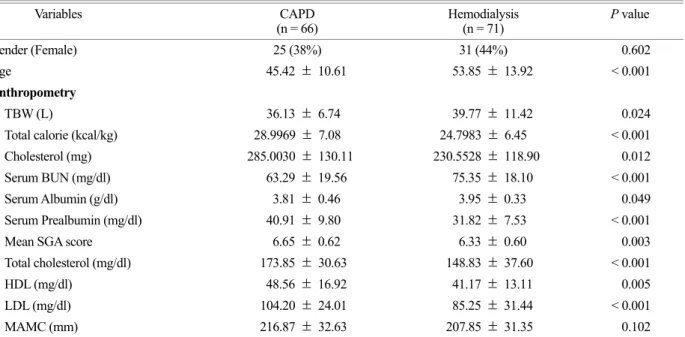 Table 1 shows anthropometric values of  two groups. Total 