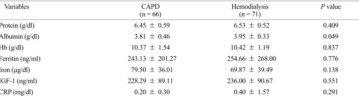 Table 4. Comparison of  SGA scores among the two groups 