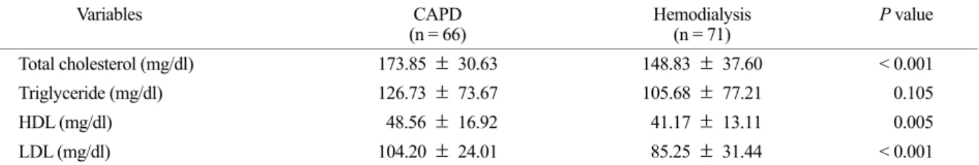 Table 6. Comparison of  malnutrition and non-malnutrition patients 