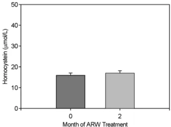 Fig. 7. Systolic and diastolic blood pressure change after ARW treatment. Bar indicates mean ± standard deviation (n=19)