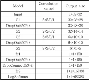 Table 1. Layer parameter list Model Convolution