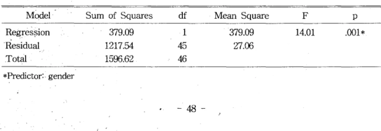 Table  3.  ANOV A  output  for  regression  analysis:  Knee  flexion  angle  and  gender 