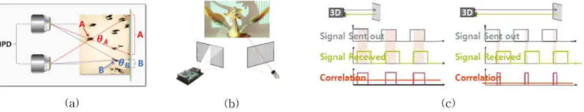 Fig. 2. Kind of Depth Camera.