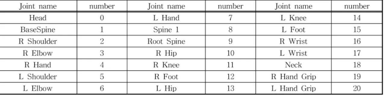 Table 2. Joint Numbering