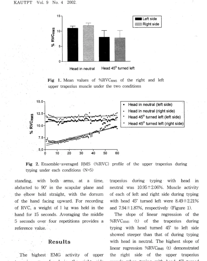 Fig  L  Mean  values  of  %RVCRMS  of  the  right  and  left  upper  trapezius  mus c1 e  under  the  two  conditions 