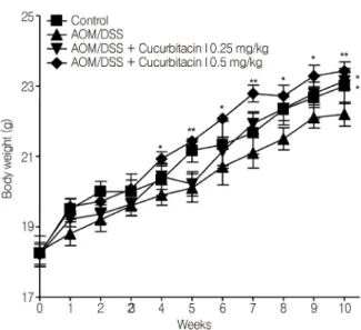 Fig. 2. Change in the body weights in BALB/c mice.