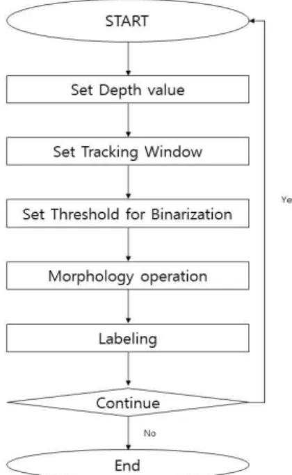 Fig. 2. Overall Structure of Proposed System.