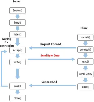 Fig. 9. Location Variables Values of Labeling Scope. Fig. 10. Structure of Communication Module.