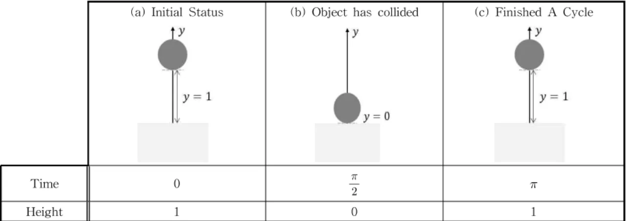 Fig. 6. One Page Planning Document of 'Bouncing Ball' Game. (a) Sketch, (b) Completed.