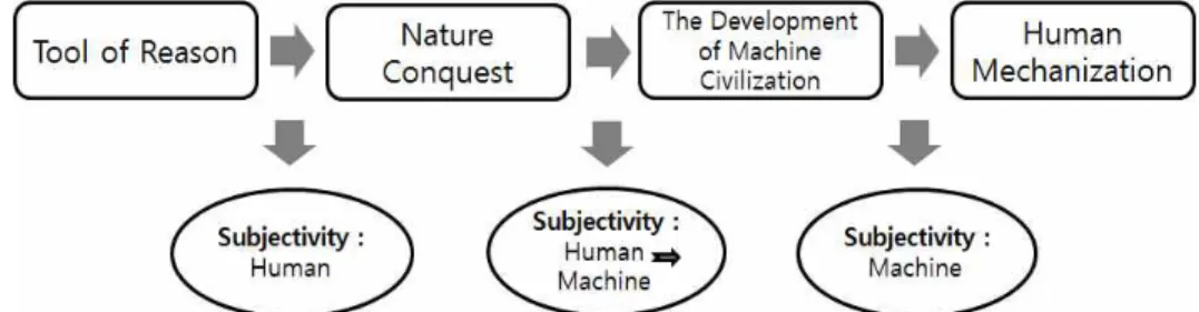 Fig. 2. Machine Civilization Becoming a Subjectivity.