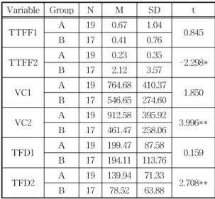Table 1. The Result of Eye Tracking on Learning Cogni- Cogni-tion Variable Group N M SD t TTFF1 A 19 0.67 1.04 0.845 B 17 0.41 0.76 TTFF2 A 19 0.23 0.35 -2.298* B 17 2.12 3.57 VC1 A 19 764.68 410.37 1.850 B 17 546.65 274.60 VC2 A 19 912.58 395.92 3.996** B