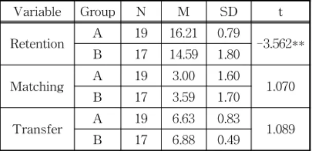 Table 3. The Result of Learning Satisfaction