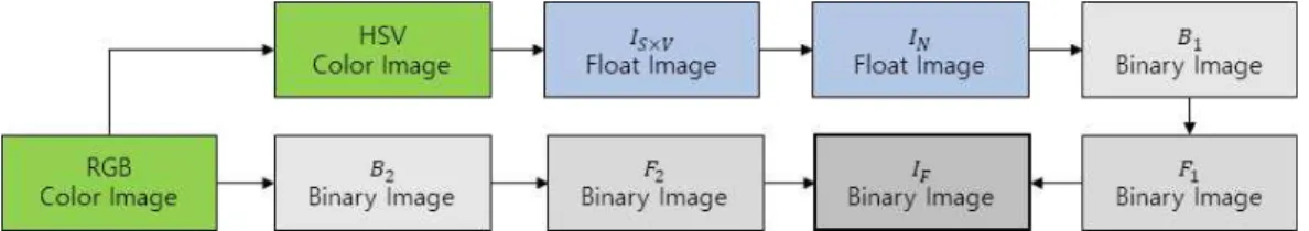 Fig. 1. Overall process for creating an image of lighting regions.