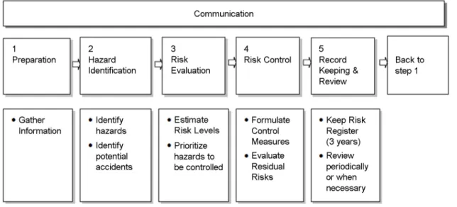 Fig. 1. Process in activity based - qualitative risk assessment method. 