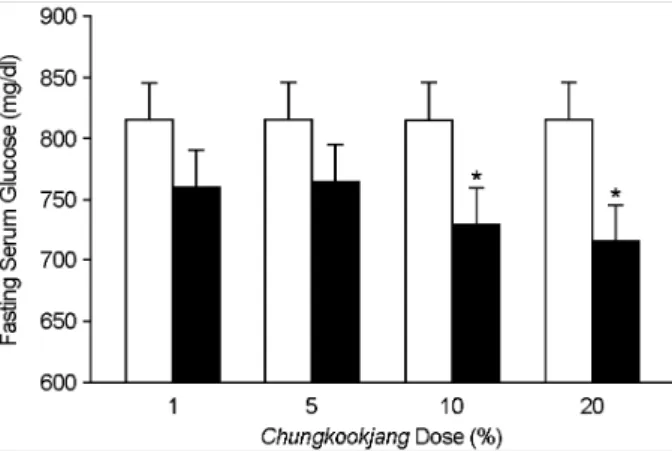 Fig. 1. Effect of  different dose of  Chungkookjang diet in week 4 on fasting serum glucose in DC and DCH groups