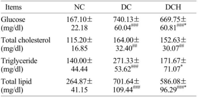 Table 4. Organ weight in diabetic rats fed the experimental diets  in week 8  Organs NC  DC  DCH  9.57±0.84 a) 13.17±1.29 ###  12.60±1.40 ### Liver  2.48±0.08 b)  5.05±0.28 ###    5.00±0.34 ### 2.25±0.13   3.71±0.40 ###    3.97±0.57 ### Kidney  0.59±0.03  