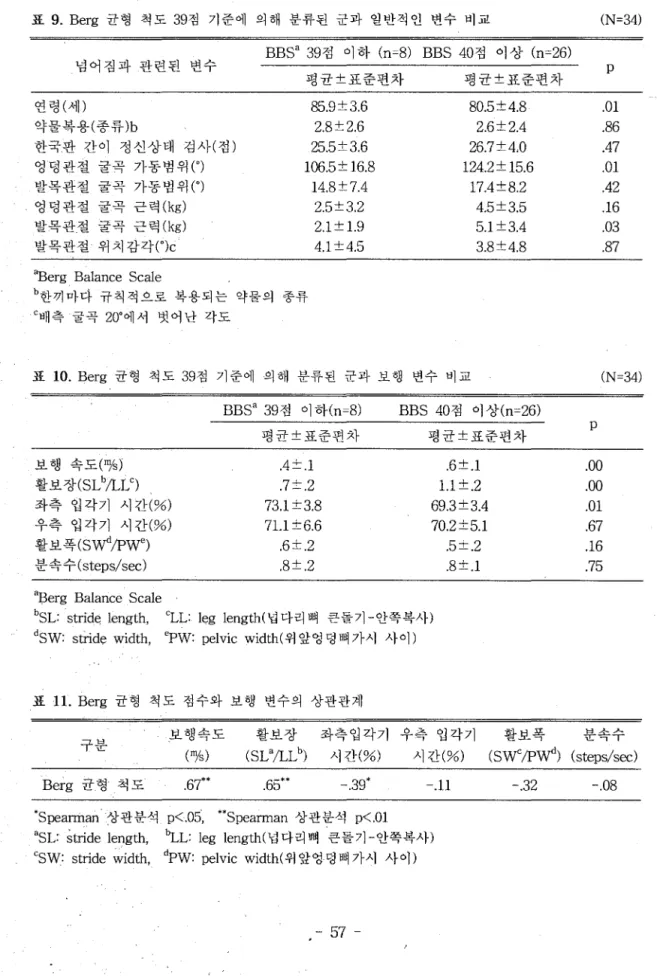 표  9.  Berg  균형 척도 39 점 기준에 의해 분류된 군과 일반적인 변수 비교  (N=34)  p BBSa 39점 이 하 (n二 8)BBS 40점 이 상 (n=26)  넘어짐과 관련된 변수  평균±표준펀차  평균±표준펀차  연령(세)  85.9 ::t 3.6  80.5 ::t 4.8  약물복용(종류 )b  2.8::t 2.6  2.6::t 2.4  한국판 간이 정신상태 검사(점)  25.5 ::t 3.6  26.7 ::t 4òO  엉덩관절 굴곡 