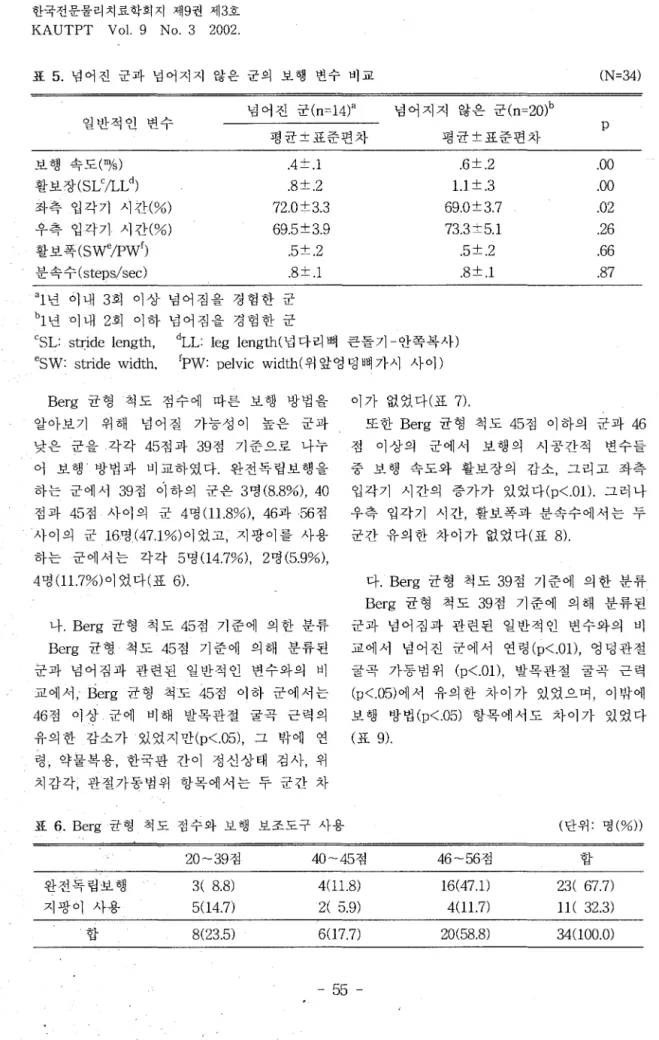 표  5.  념어진 군과 넘어지지 않은 군의 보행 변수 비교  (N=34)  일반적인 변수  넘  어  진 군 (n=14)a  넘어지지 않은 군 (n=20)b  p  평균±표준편차  평균±표준편차  보행 속도 (m/s)  .4:t  .1  .6 :t .2  활보장 (SL Cι L d )  .8 :t .2  1.1:t  .3  좌측 입각기 시간(%)  72.0 :t 3.3  69.0 :t 3.7  우측 입각기 시간(%)  69.5 :t 3.9  73.3 :