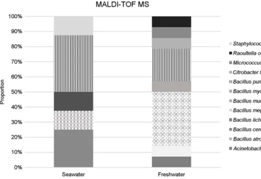 Fig. 2. Relative proportion of  microbiota in freshwater and seawater analyzed by MALDI-TOF MS
