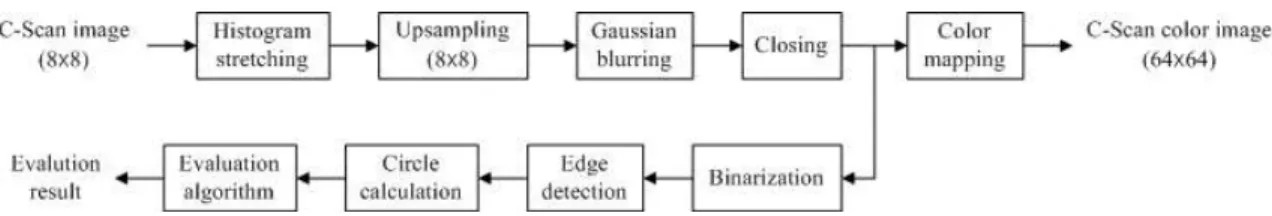 Fig. 6. C-Scan image (a) with improved brightness and spatial resolution, (b) filtered by Gaussian filter with variance  of 8, (c) by closing operation of the morphology and (d) by color mapping