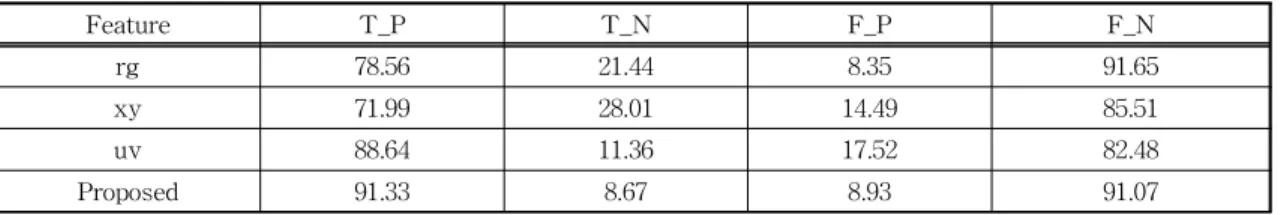 Table 3. Comparison between conventional and proposed method [%]