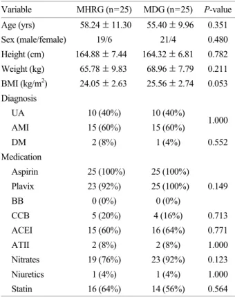 Table 1. Demographic characteristic of  subjects  Variable  MHRG (n=25)  MDG (n=25) P-value Age (yrs)  58.24 ± 11.30   55.40 ± 9.96 0.351 Sex (male/female) 19/6  21/4  0.480 Height (cm)  164.88 ± 7.44  164.32 ± 6.81 0.782 Weight (kg)  65.78 ± 9.83   68.96 