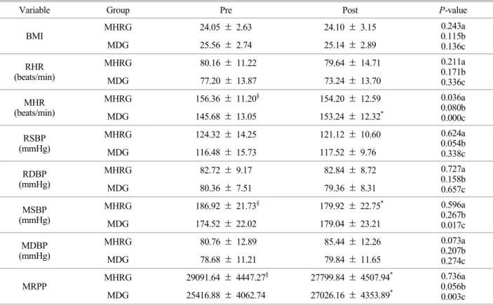 Table 2. Changes of BMI and hemodynamic response