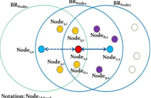 Fig. 5. Areas covered by pair-nodes according to the  distance between pair-nodes. 
