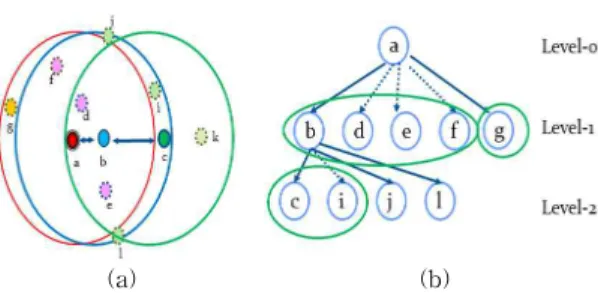 Fig. 6. Covered areas and tree level.