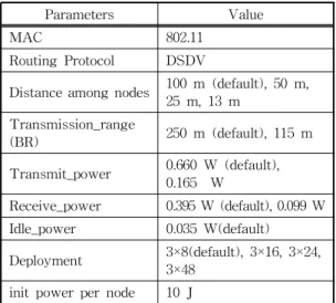 Table 1. Parameters for simulation test  