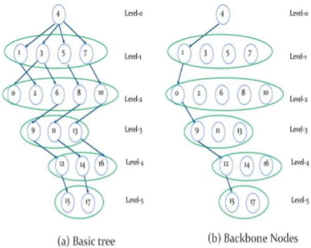 Fig. 10. Comparison of # MSG and Max_Depth of Trees constructed by two algorithms.