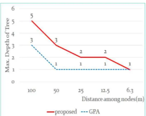 Fig. 11. Comparison of Max-Depth of Trees for two al- al-gorithms according to changing density.