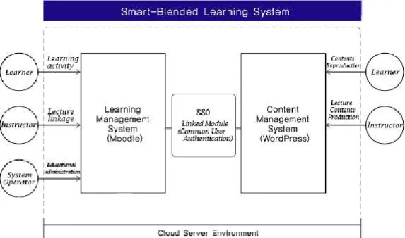 Fig. 2. Smart-Blended Learning System Detailed Module Configuration Diagram.