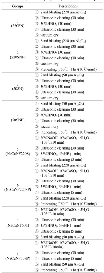 Table 1. Experimental groups of  specimens used in study 