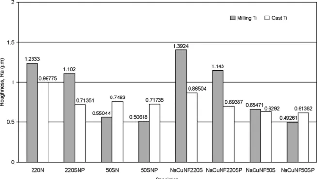 Fig. 1. Average surface roughness in groups. 