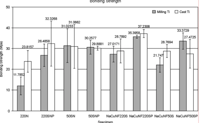 Fig. 4. Means and standard deviations of  bond strength between porcelain and titanium