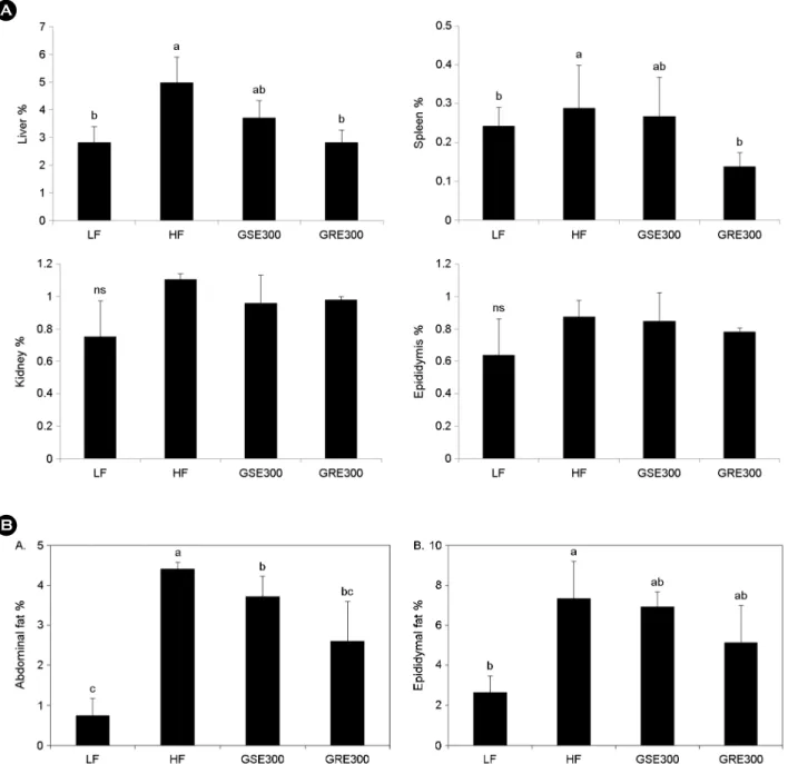 Fig. 2. Different adipose tissue weight in mice fed with experimental diet for 4 weeks